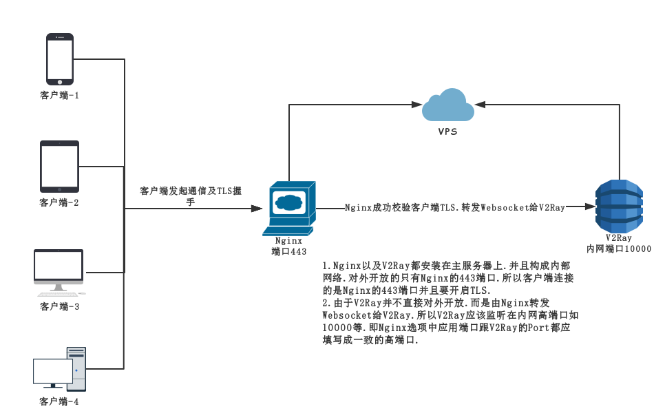 V2Ray完美混淆教程(内含全平台客户端配置教程) · HyperApp